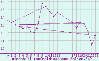 Courbe du refroidissement olien pour Skamdal