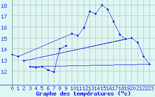 Courbe de tempratures pour Pully-Lausanne (Sw)