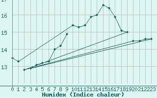 Courbe de l'humidex pour Bourg-en-Bresse (01)