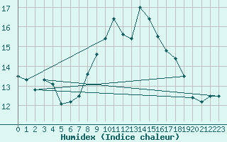 Courbe de l'humidex pour Manston (UK)