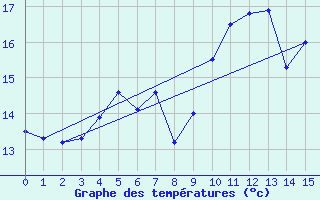 Courbe de tempratures pour Arvieu (12)