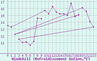 Courbe du refroidissement olien pour Saint-Cast-le-Guildo (22)