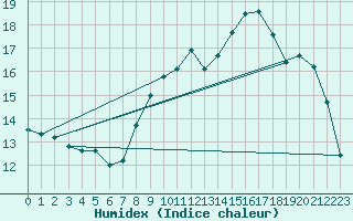 Courbe de l'humidex pour Saint-Igneuc (22)