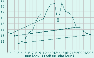 Courbe de l'humidex pour Chopok