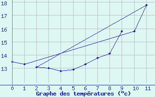 Courbe de tempratures pour Wuerzburg