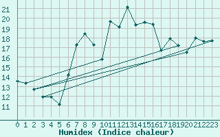 Courbe de l'humidex pour Tarifa