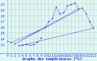 Courbe de tempratures pour Menat (63)
