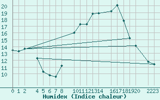 Courbe de l'humidex pour Herrera del Duque