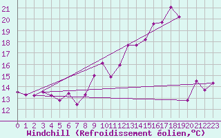 Courbe du refroidissement olien pour Ble / Mulhouse (68)