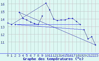 Courbe de tempratures pour Aouste sur Sye (26)