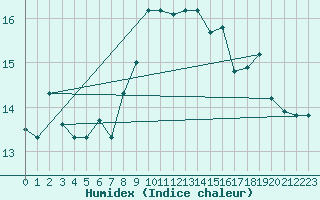 Courbe de l'humidex pour Lampedusa