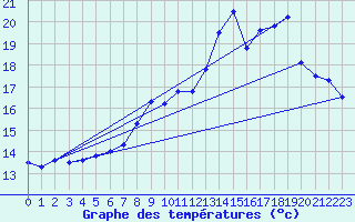 Courbe de tempratures pour Valognes (50)