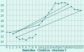Courbe de l'humidex pour Bannalec (29)