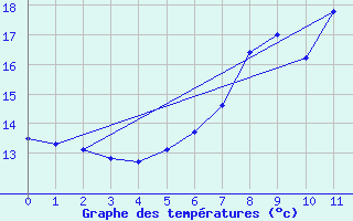 Courbe de tempratures pour Grossenkneten