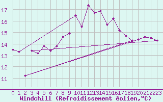 Courbe du refroidissement olien pour Norderney
