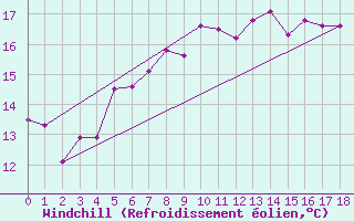 Courbe du refroidissement olien pour Olpenitz