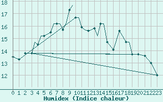 Courbe de l'humidex pour Sandnessjoen / Stokka