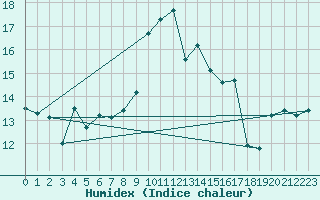 Courbe de l'humidex pour Porquerolles (83)