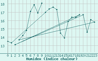 Courbe de l'humidex pour La Rochelle - Aerodrome (17)