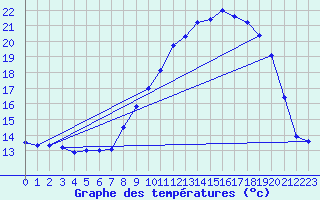 Courbe de tempratures pour Arvieu (12)