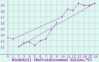 Courbe du refroidissement olien pour Shoeburyness