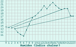 Courbe de l'humidex pour Saint-Hubert (Be)