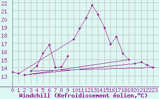 Courbe du refroidissement olien pour Emden-Koenigspolder