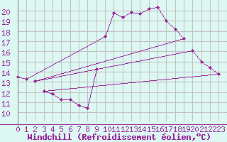 Courbe du refroidissement olien pour Saint-Georges-d
