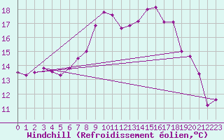 Courbe du refroidissement olien pour Leinefelde