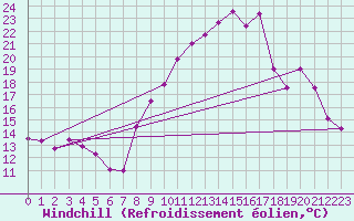 Courbe du refroidissement olien pour Saint-Quentin (02)
