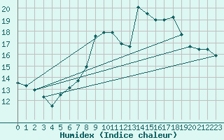 Courbe de l'humidex pour High Wicombe Hqstc