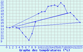 Courbe de tempratures pour Nostang (56)