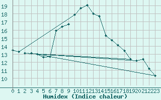 Courbe de l'humidex pour Davos (Sw)