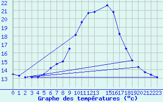 Courbe de tempratures pour Monte Generoso