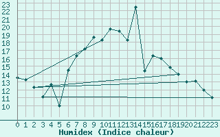 Courbe de l'humidex pour Marina Di Ginosa