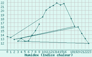 Courbe de l'humidex pour Dourbes (Be)