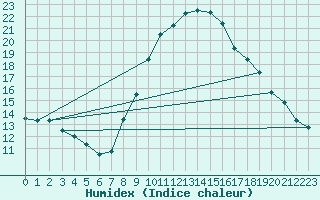 Courbe de l'humidex pour Evionnaz