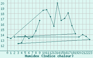 Courbe de l'humidex pour Abla