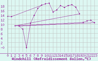 Courbe du refroidissement olien pour Schauenburg-Elgershausen