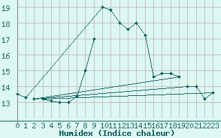 Courbe de l'humidex pour Cap Mele (It)