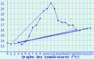Courbe de tempratures pour Manston (UK)
