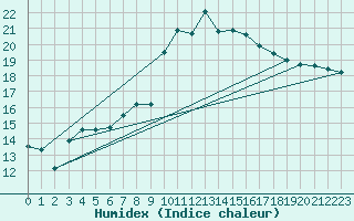 Courbe de l'humidex pour Biarritz (64)