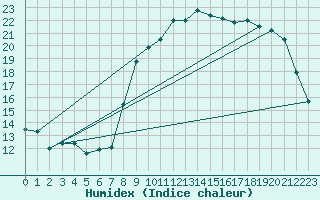 Courbe de l'humidex pour Besn (44)