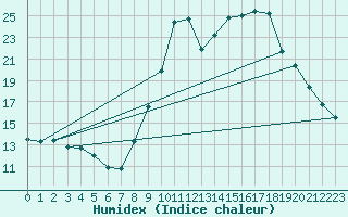 Courbe de l'humidex pour Dinard (35)