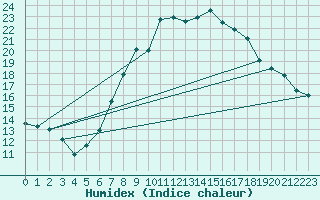 Courbe de l'humidex pour Harburg