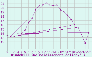 Courbe du refroidissement olien pour Vilsandi