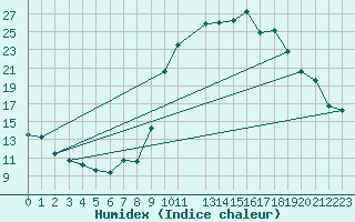 Courbe de l'humidex pour Trets (13)