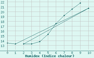 Courbe de l'humidex pour Karlskrona-Soderstjerna