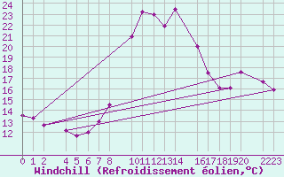 Courbe du refroidissement olien pour Bielsa