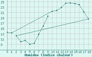 Courbe de l'humidex pour Badajoz